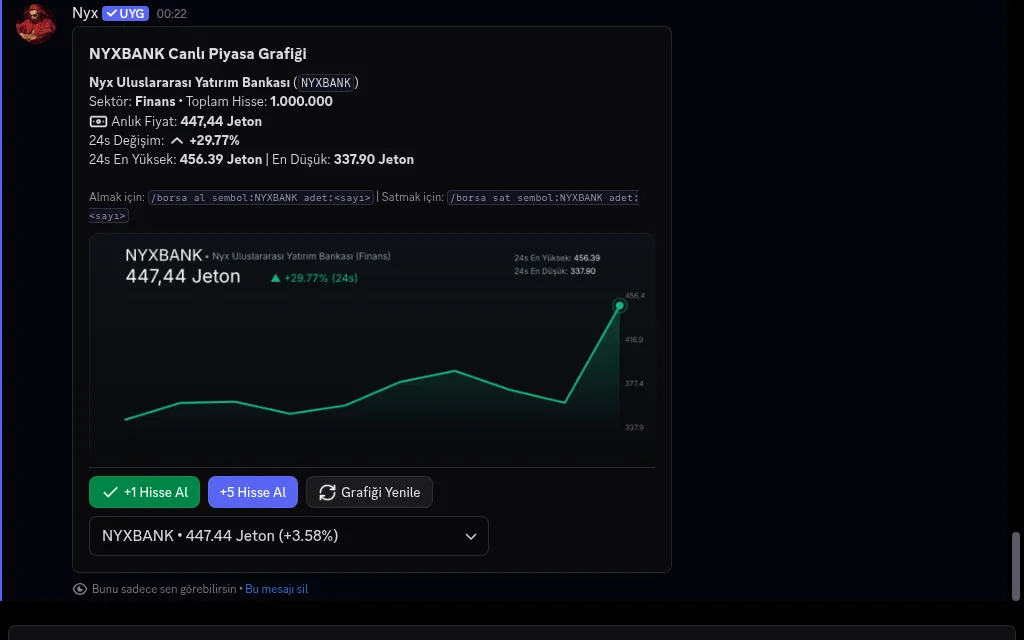 NyxBot'un Discord'da gönderdiği canlı piyasa grafiği mesajı